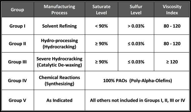 Base Oil Classification System