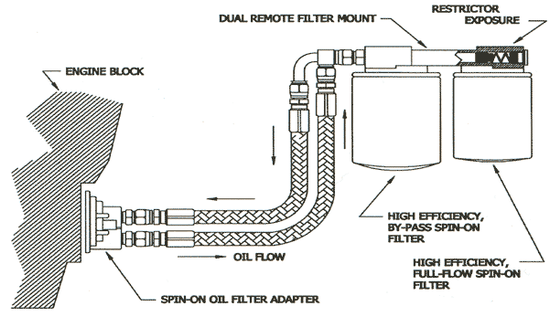 Dual Remote Oil Bypass Filtration System