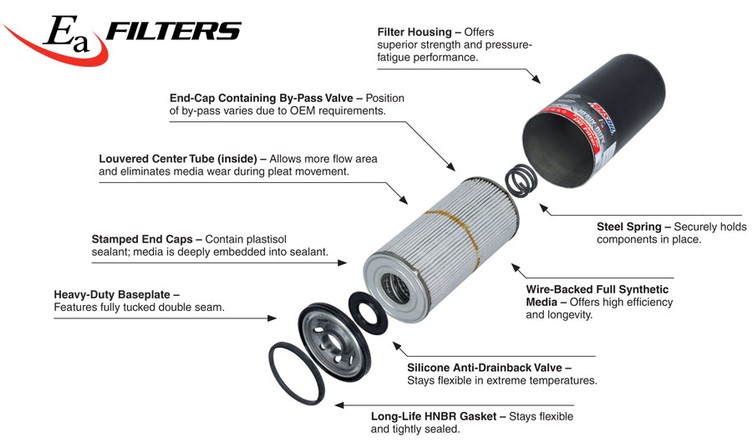 Ea Oil Filters' full-synthetic media technology