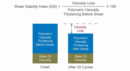 Motor Oil Shear Stability Index